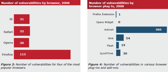 A böngészők biztonsági hibáinak eloszlása 2008-ban